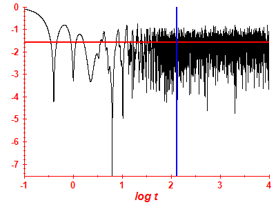 Survival probability log